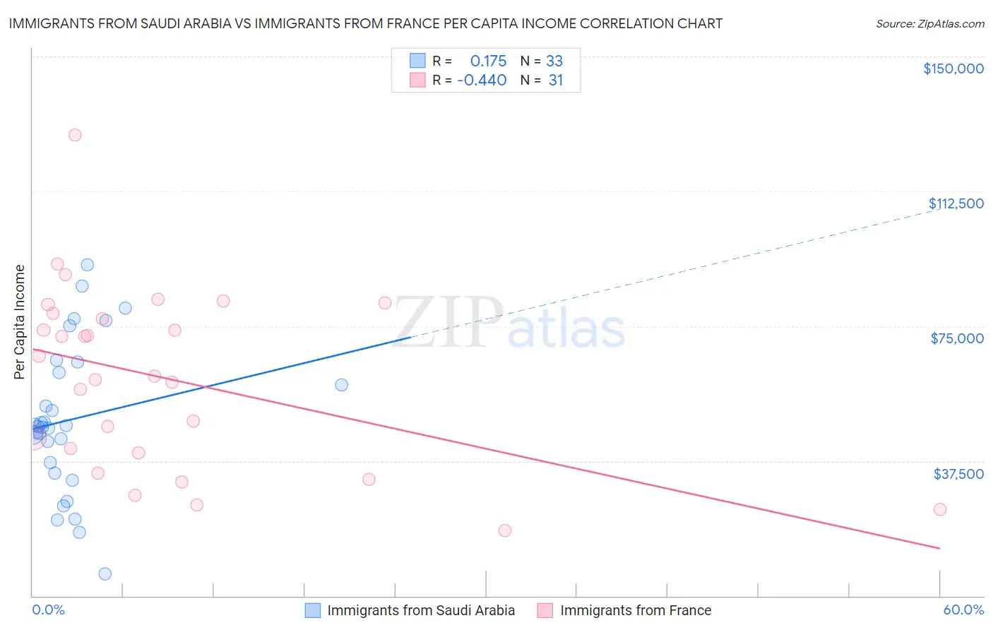 Immigrants from Saudi Arabia vs Immigrants from France Per Capita Income