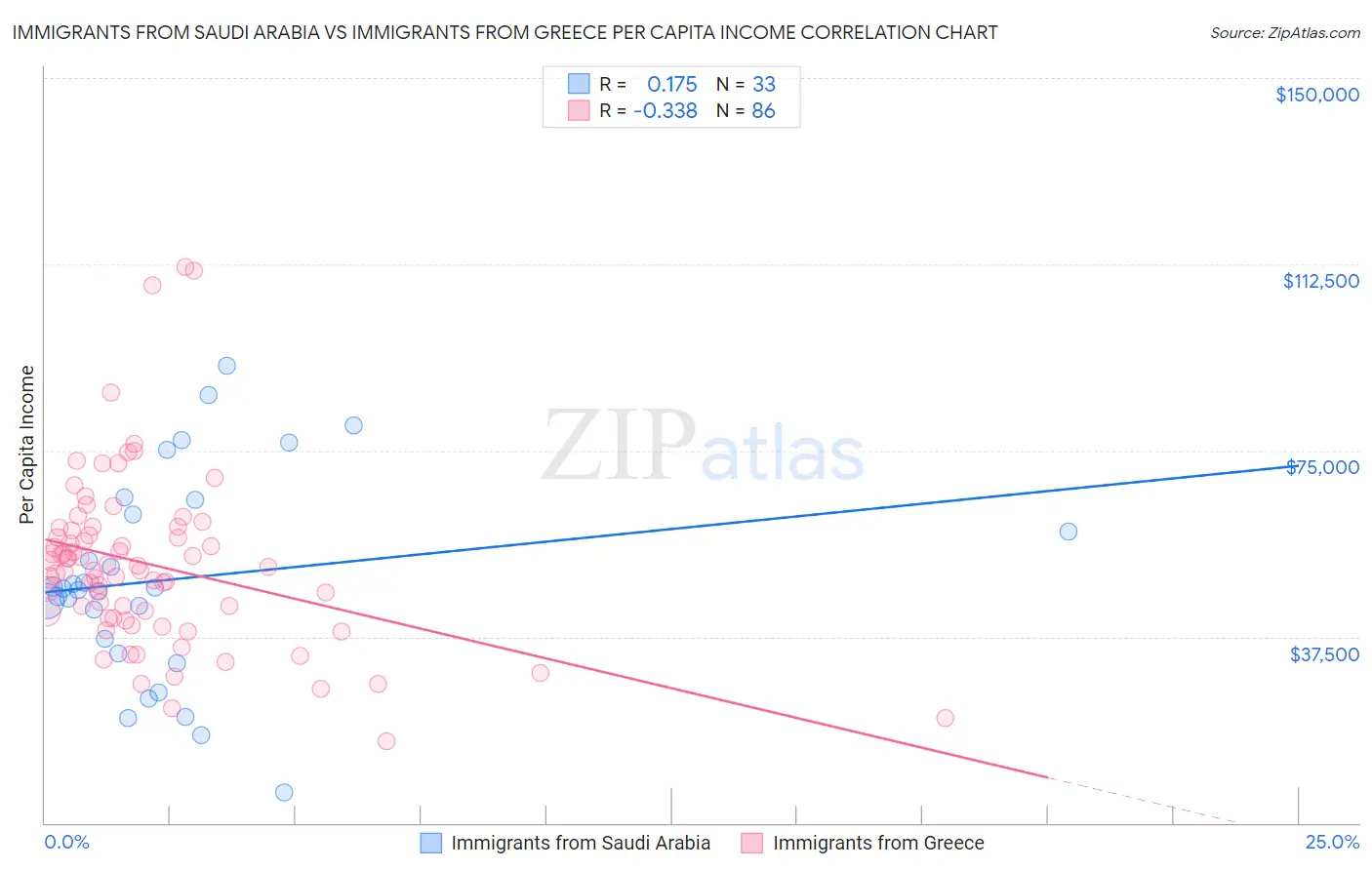 Immigrants from Saudi Arabia vs Immigrants from Greece Per Capita Income