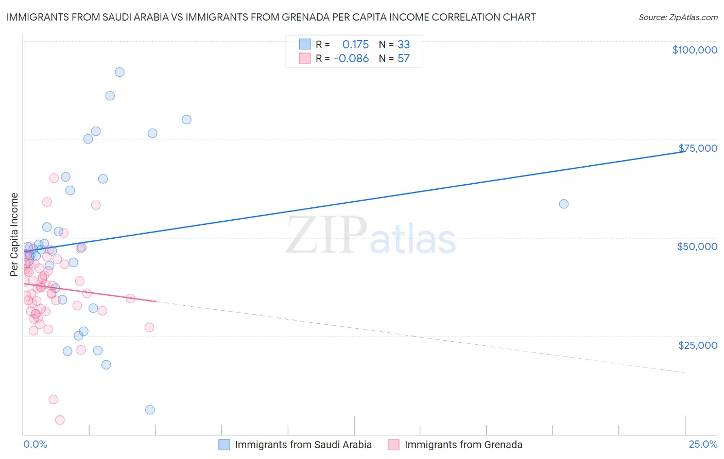 Immigrants from Saudi Arabia vs Immigrants from Grenada Per Capita Income