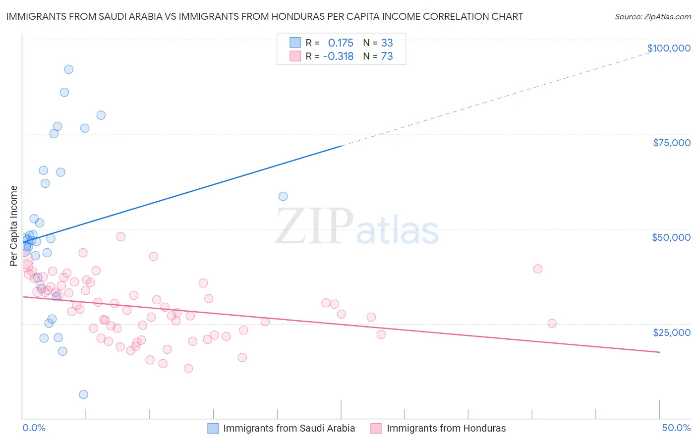 Immigrants from Saudi Arabia vs Immigrants from Honduras Per Capita Income