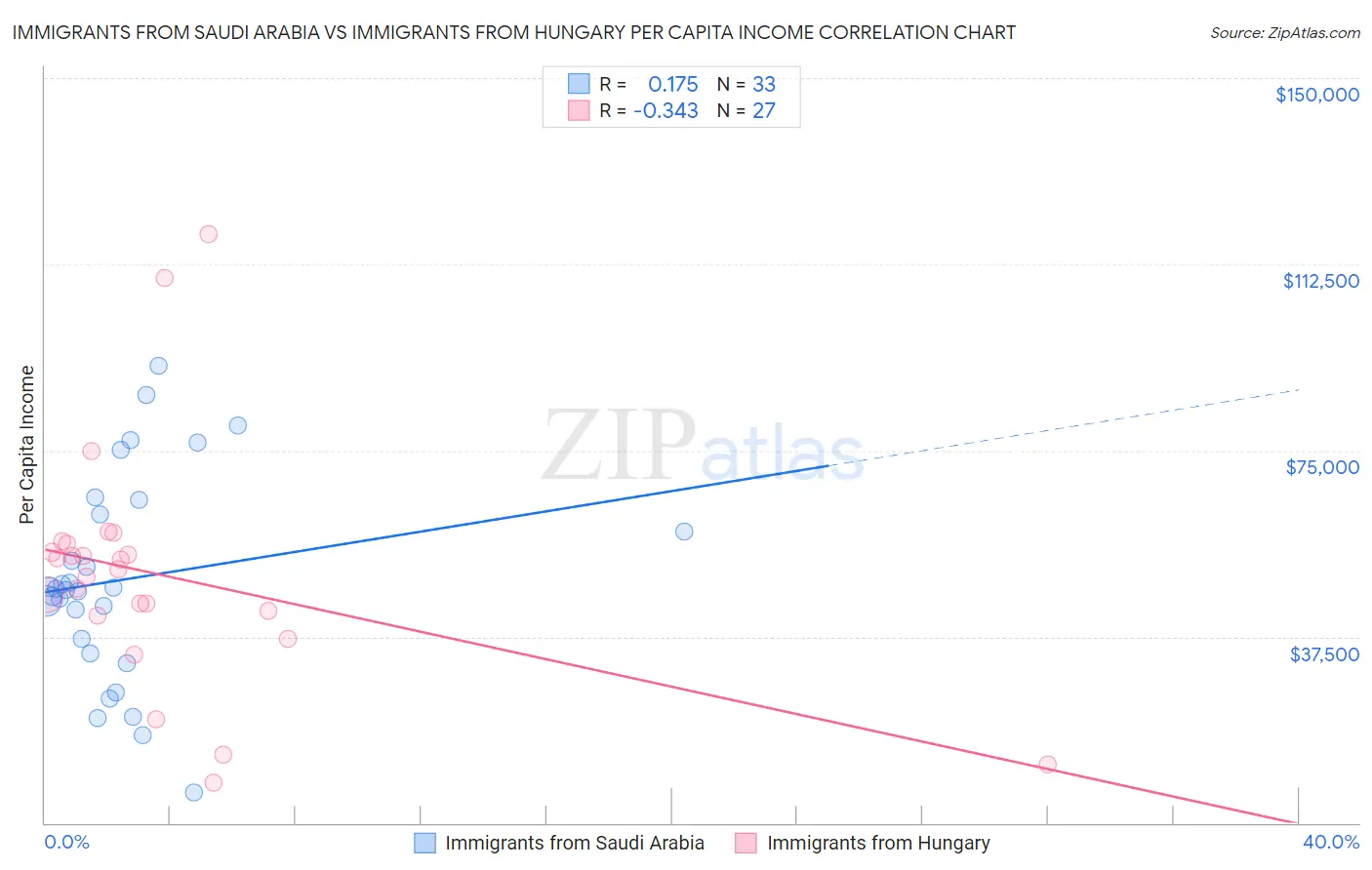 Immigrants from Saudi Arabia vs Immigrants from Hungary Per Capita Income