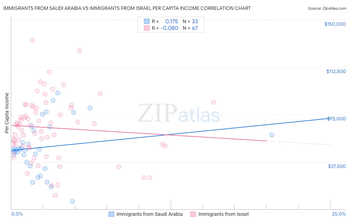 Immigrants from Saudi Arabia vs Immigrants from Israel Per Capita Income