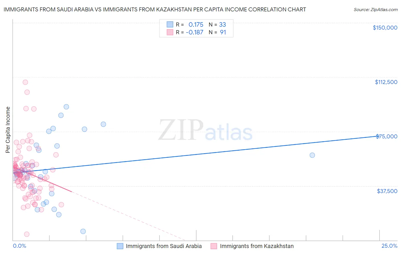 Immigrants from Saudi Arabia vs Immigrants from Kazakhstan Per Capita Income