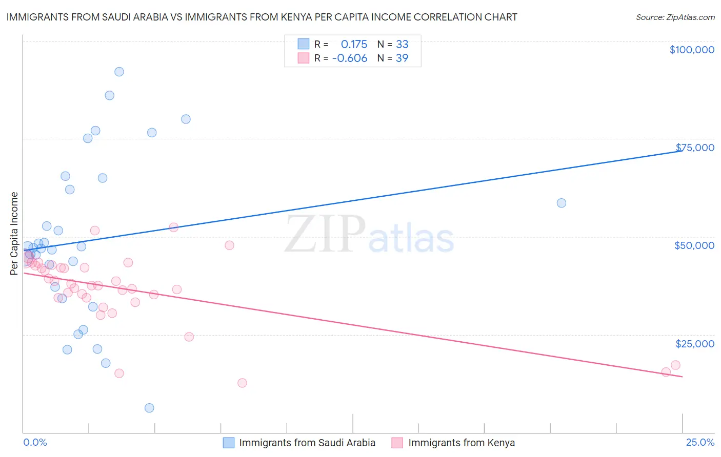 Immigrants from Saudi Arabia vs Immigrants from Kenya Per Capita Income