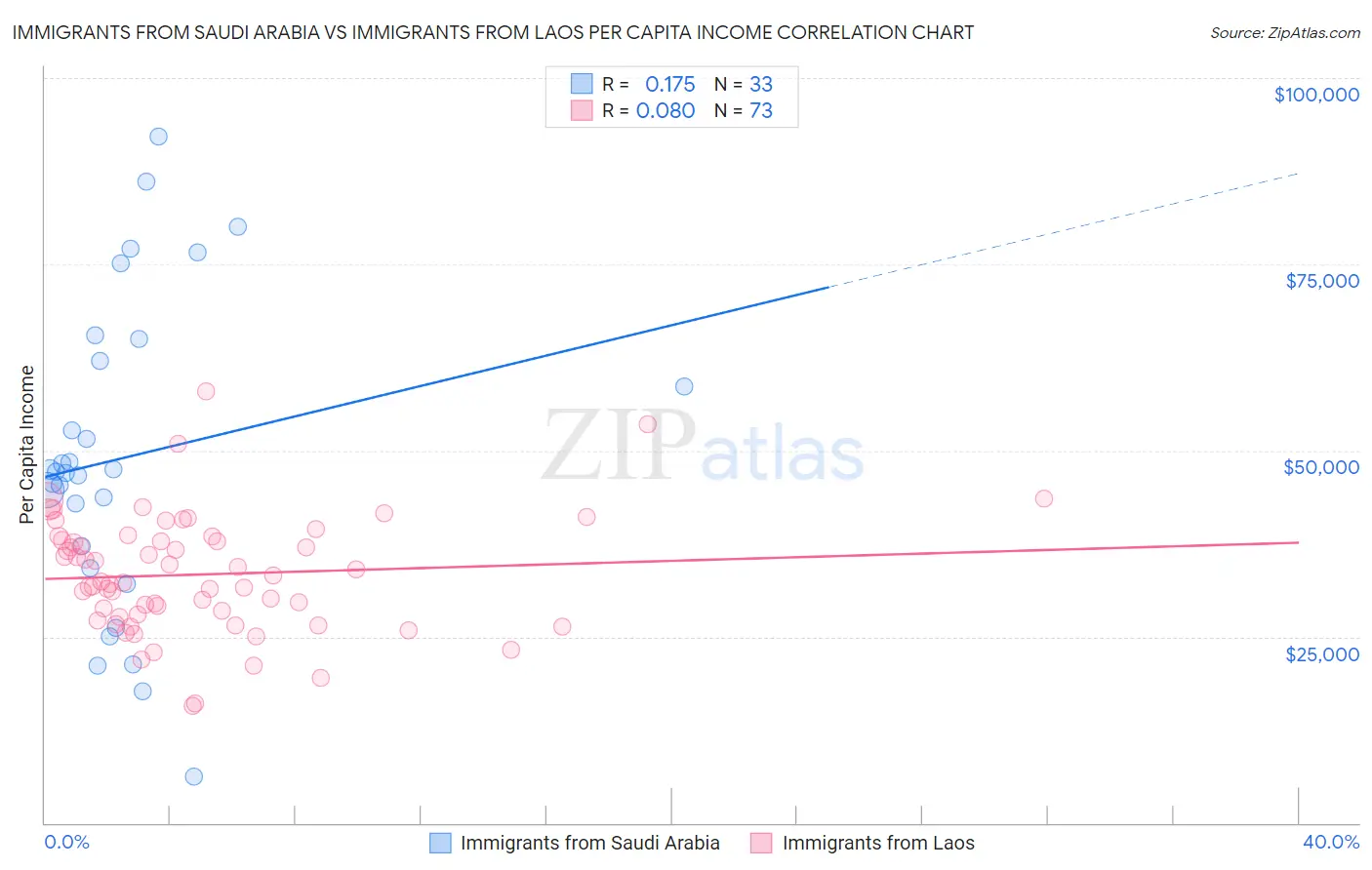 Immigrants from Saudi Arabia vs Immigrants from Laos Per Capita Income