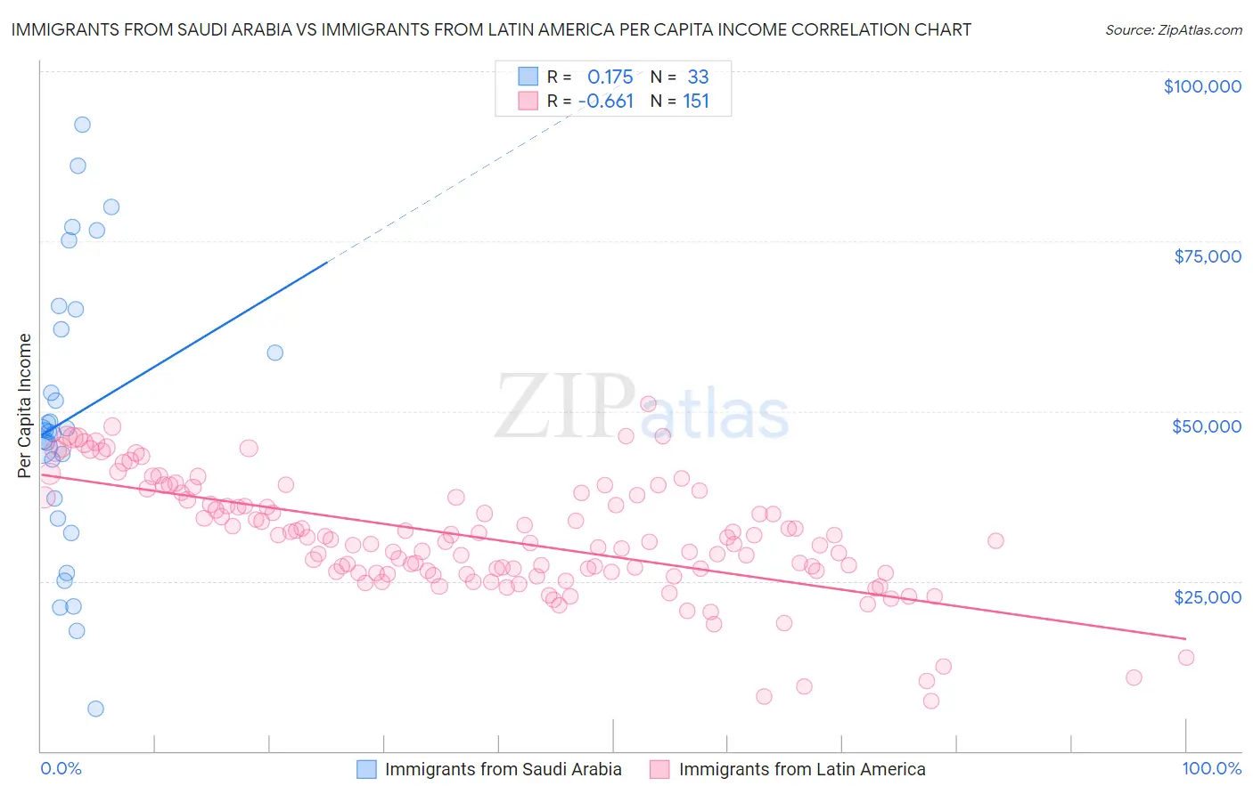 Immigrants from Saudi Arabia vs Immigrants from Latin America Per Capita Income