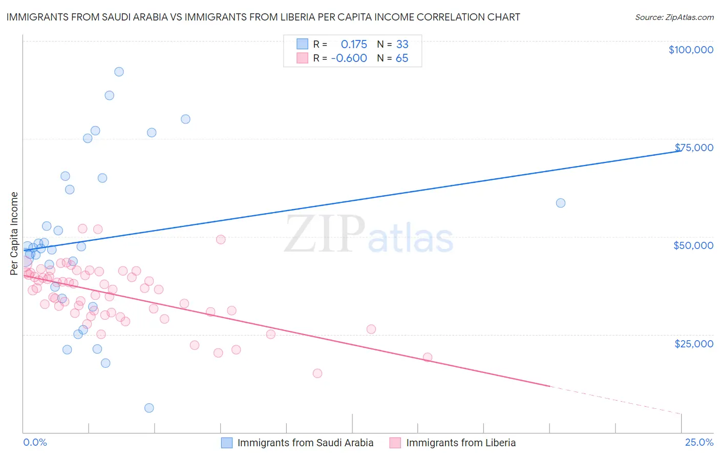 Immigrants from Saudi Arabia vs Immigrants from Liberia Per Capita Income