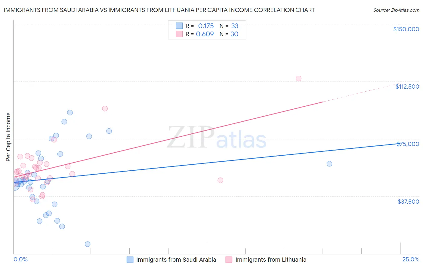 Immigrants from Saudi Arabia vs Immigrants from Lithuania Per Capita Income