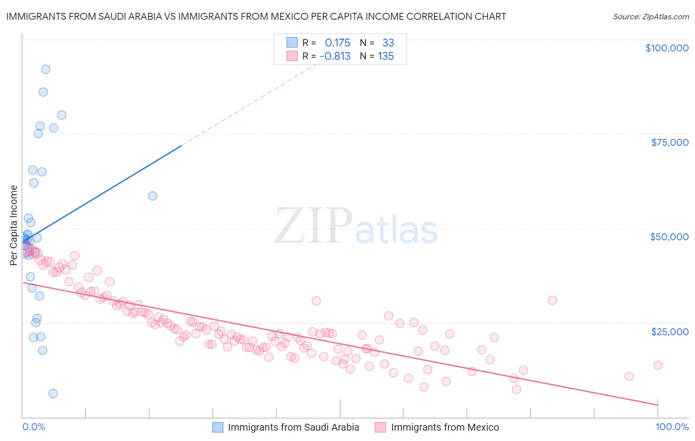 Immigrants from Saudi Arabia vs Immigrants from Mexico Per Capita Income