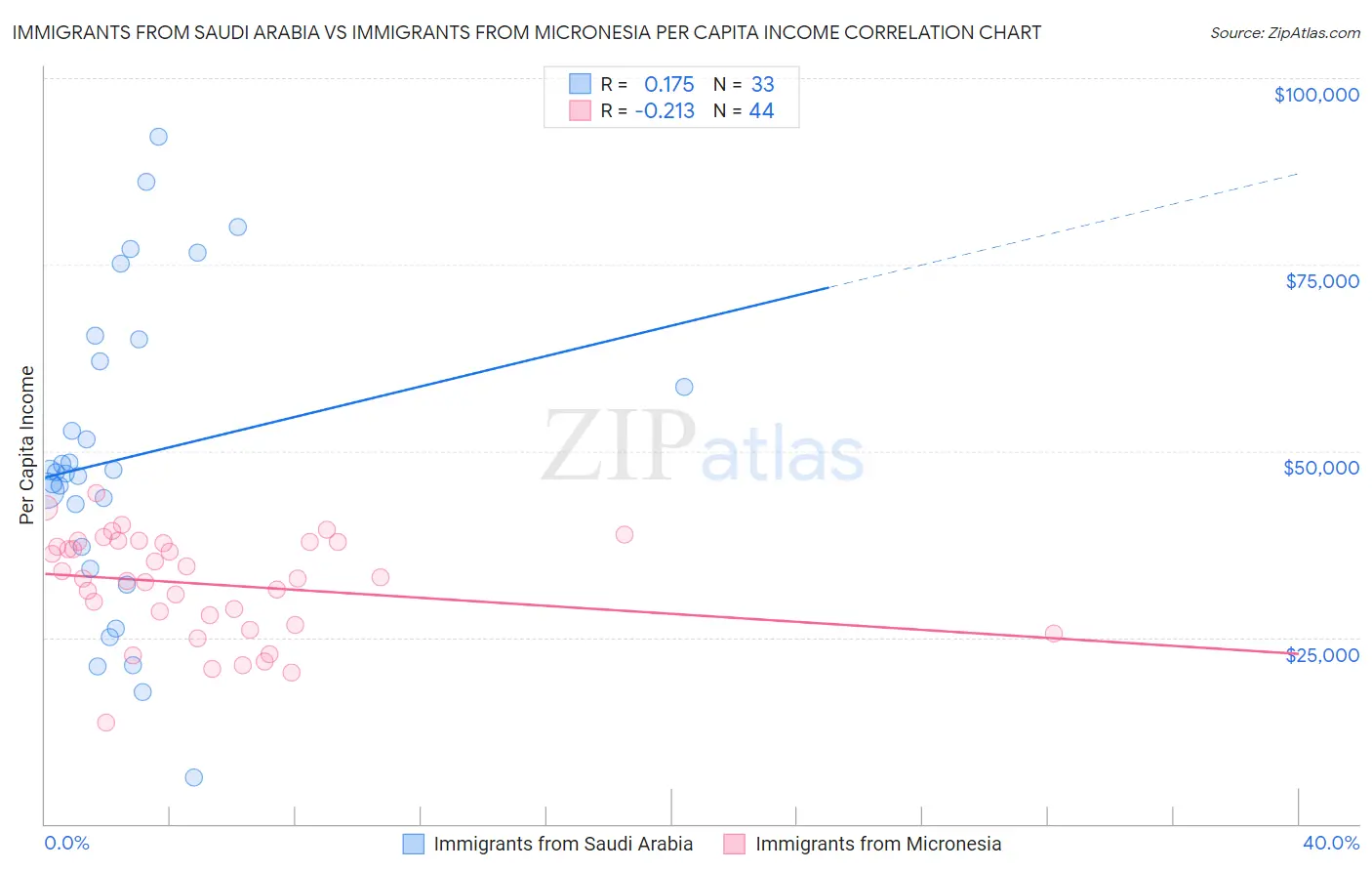 Immigrants from Saudi Arabia vs Immigrants from Micronesia Per Capita Income