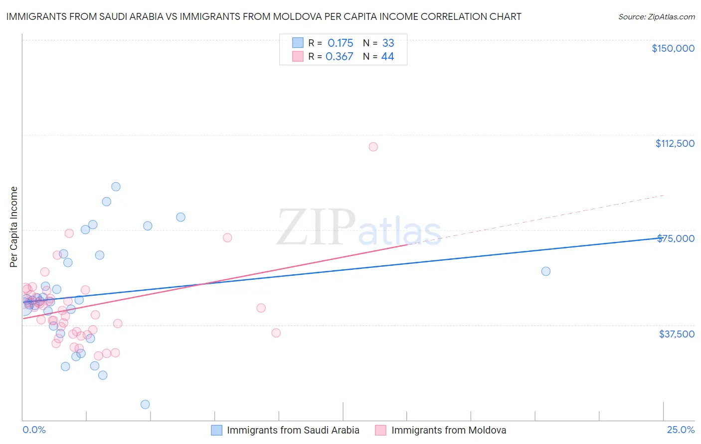 Immigrants from Saudi Arabia vs Immigrants from Moldova Per Capita Income