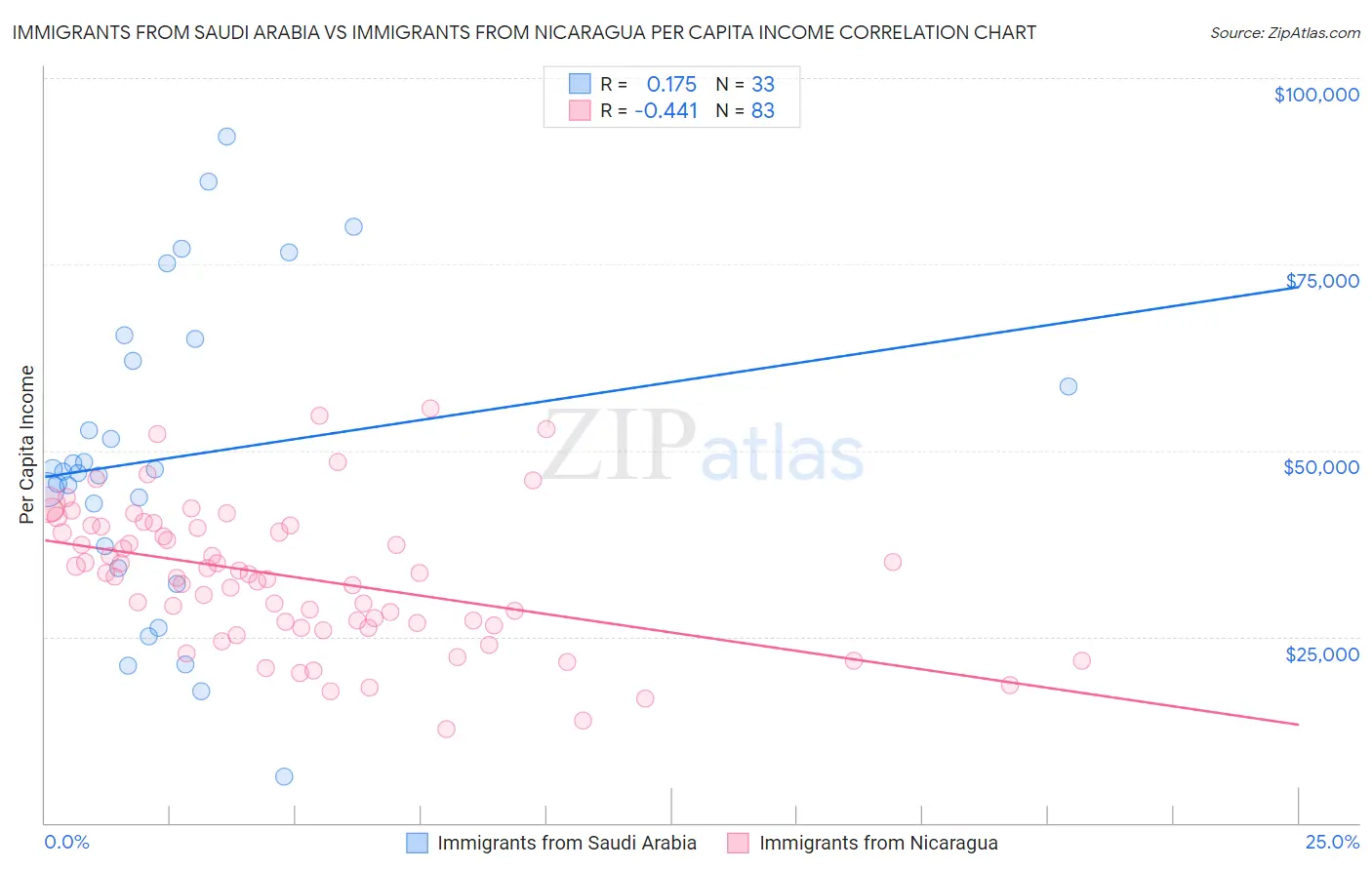 Immigrants from Saudi Arabia vs Immigrants from Nicaragua Per Capita Income