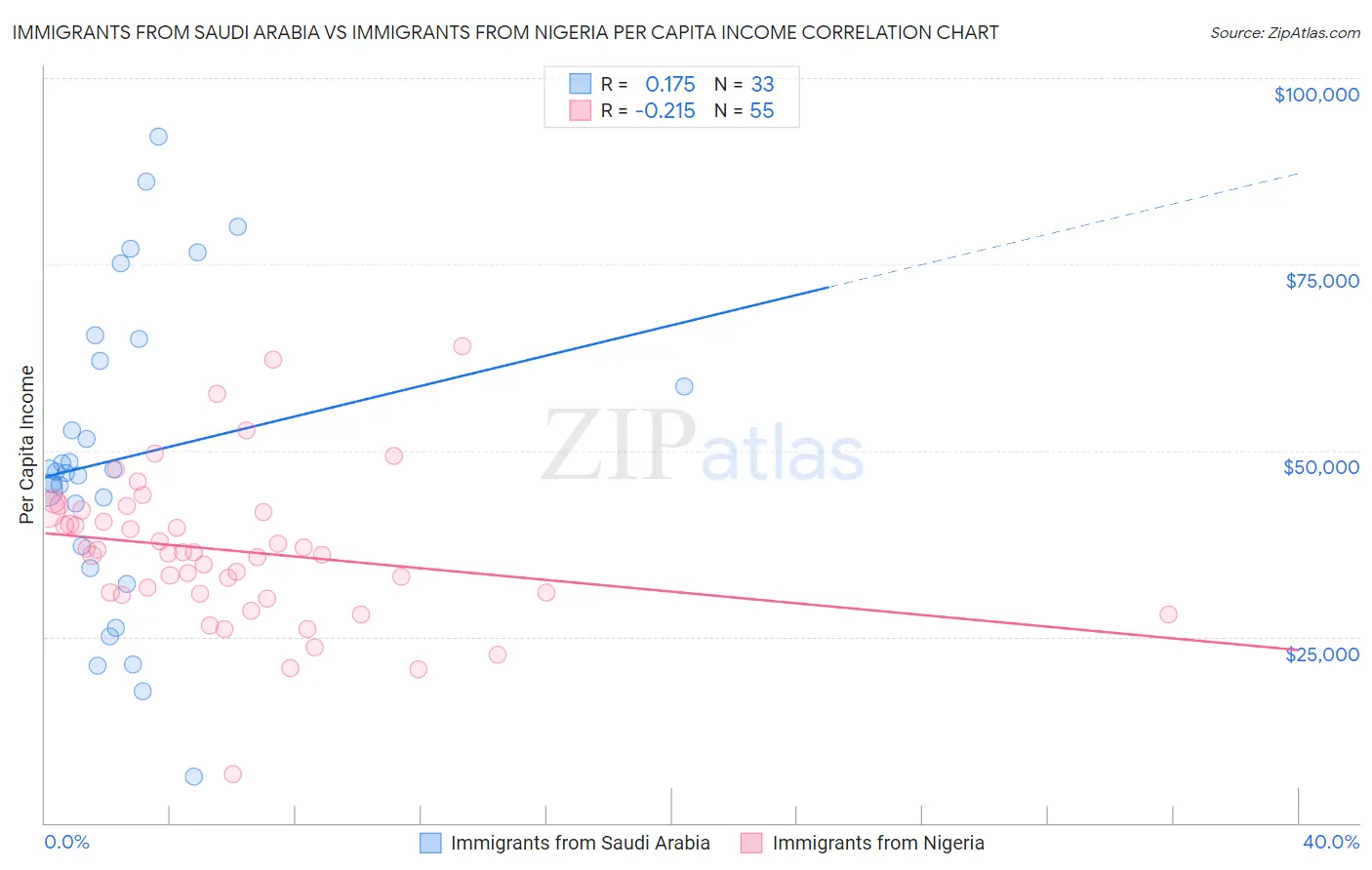 Immigrants from Saudi Arabia vs Immigrants from Nigeria Per Capita Income