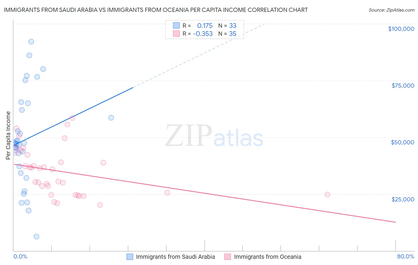 Immigrants from Saudi Arabia vs Immigrants from Oceania Per Capita Income