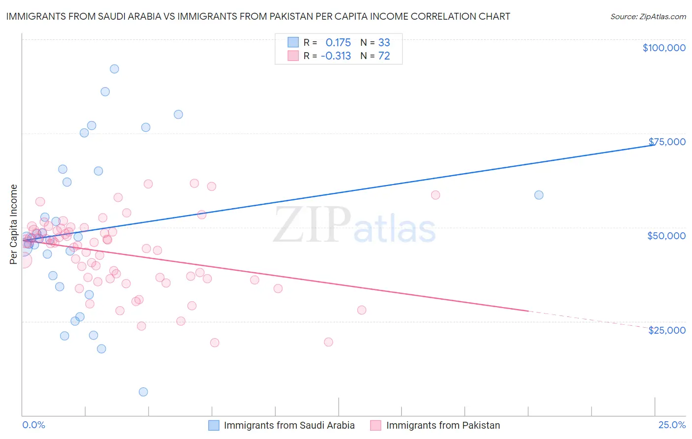 Immigrants from Saudi Arabia vs Immigrants from Pakistan Per Capita Income