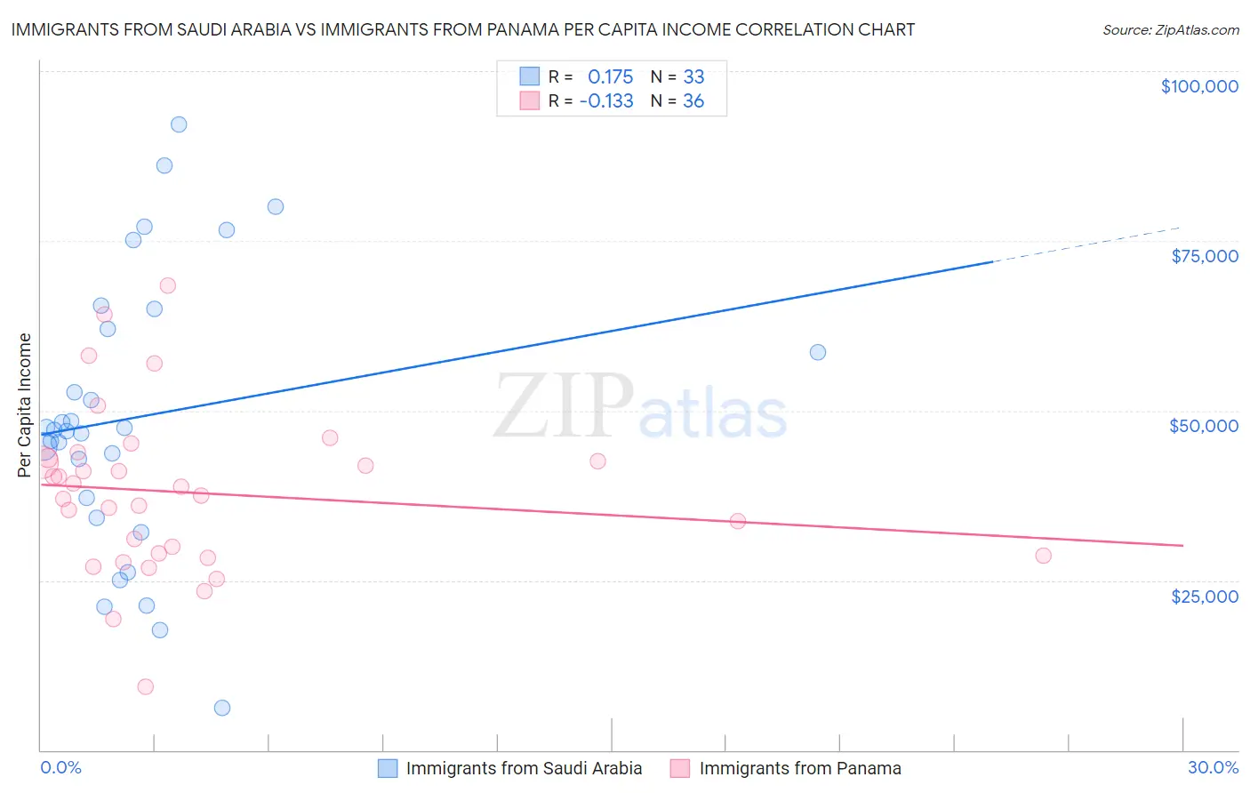 Immigrants from Saudi Arabia vs Immigrants from Panama Per Capita Income