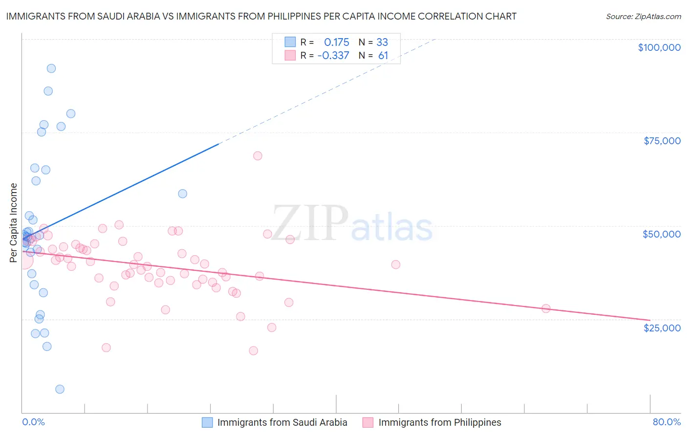 Immigrants from Saudi Arabia vs Immigrants from Philippines Per Capita Income
