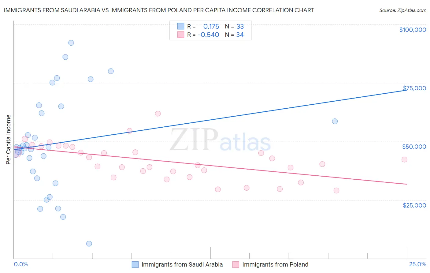 Immigrants from Saudi Arabia vs Immigrants from Poland Per Capita Income