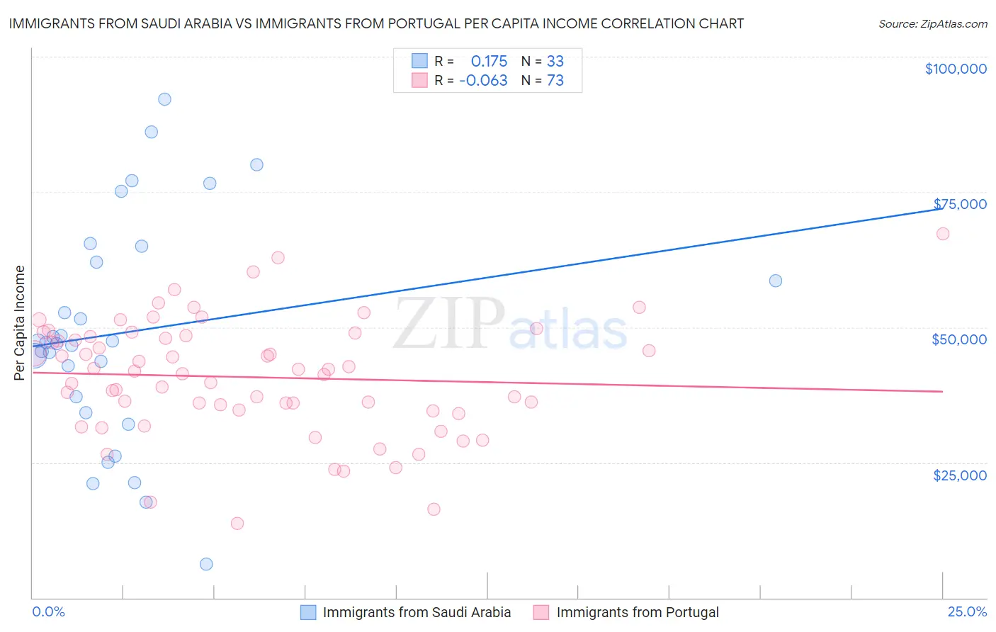 Immigrants from Saudi Arabia vs Immigrants from Portugal Per Capita Income