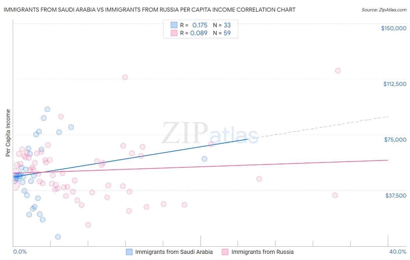 Immigrants from Saudi Arabia vs Immigrants from Russia Per Capita Income