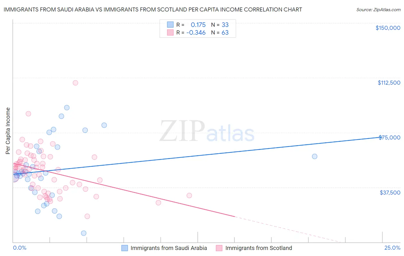 Immigrants from Saudi Arabia vs Immigrants from Scotland Per Capita Income