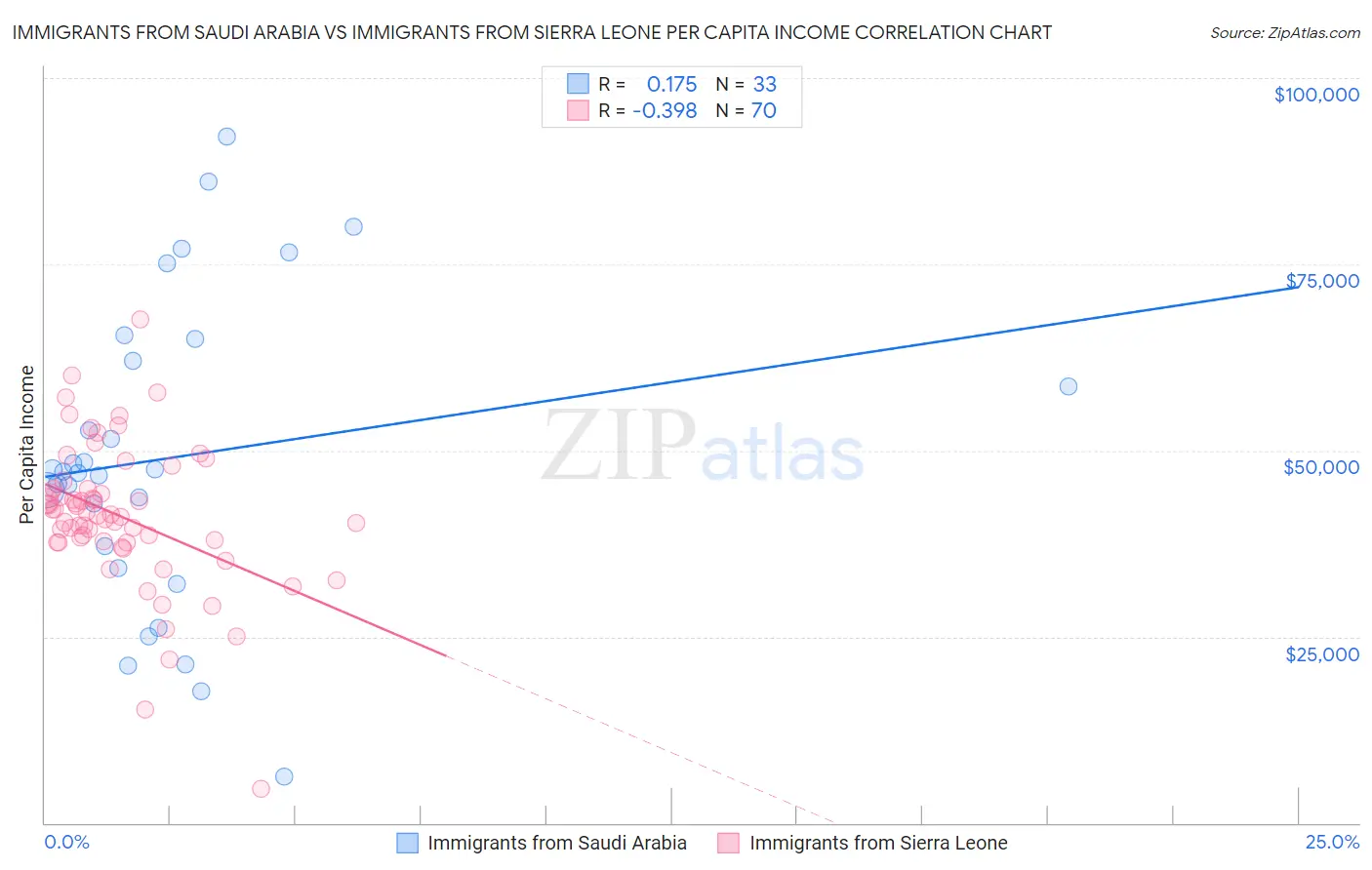 Immigrants from Saudi Arabia vs Immigrants from Sierra Leone Per Capita Income