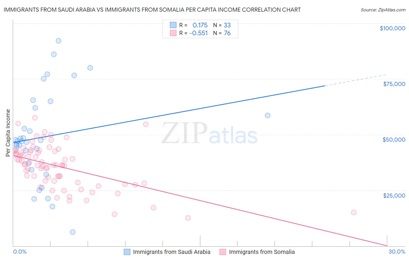 Immigrants from Saudi Arabia vs Immigrants from Somalia Per Capita Income