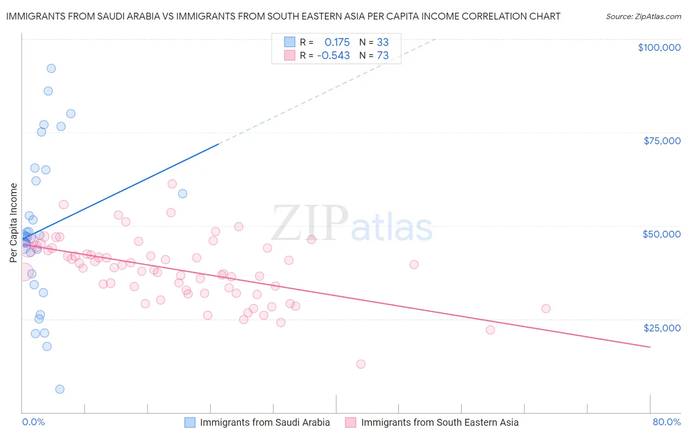 Immigrants from Saudi Arabia vs Immigrants from South Eastern Asia Per Capita Income