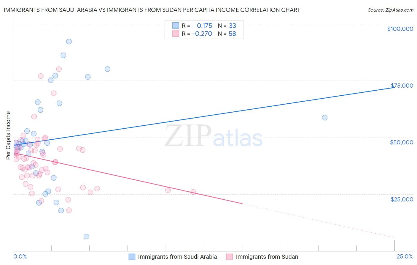 Immigrants from Saudi Arabia vs Immigrants from Sudan Per Capita Income