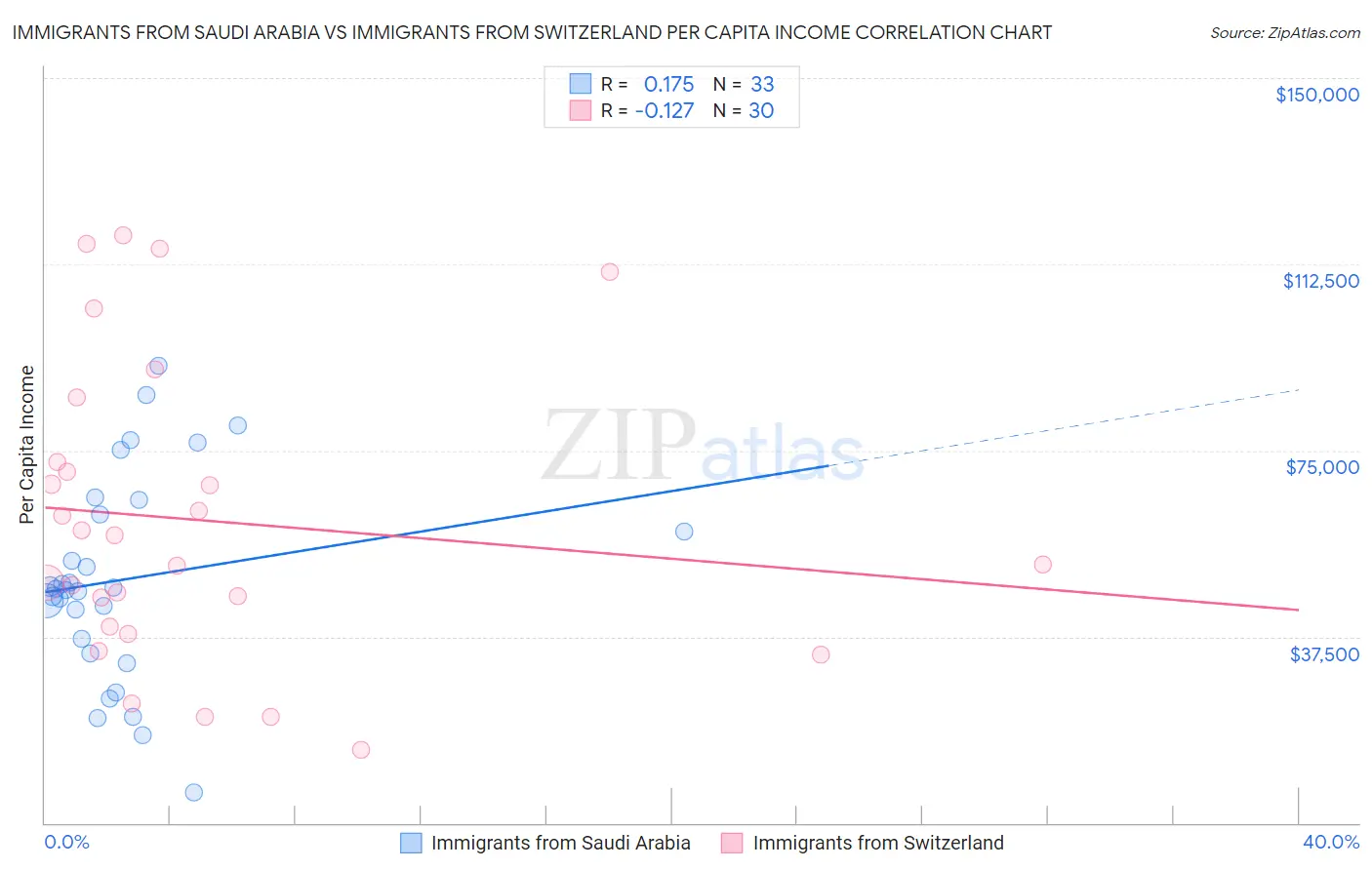 Immigrants from Saudi Arabia vs Immigrants from Switzerland Per Capita Income