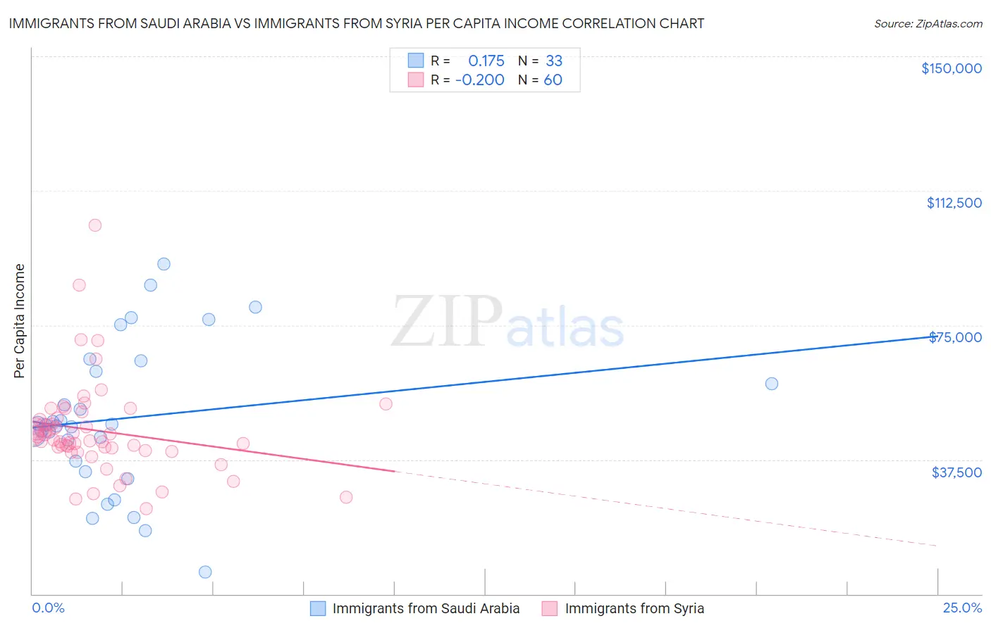 Immigrants from Saudi Arabia vs Immigrants from Syria Per Capita Income