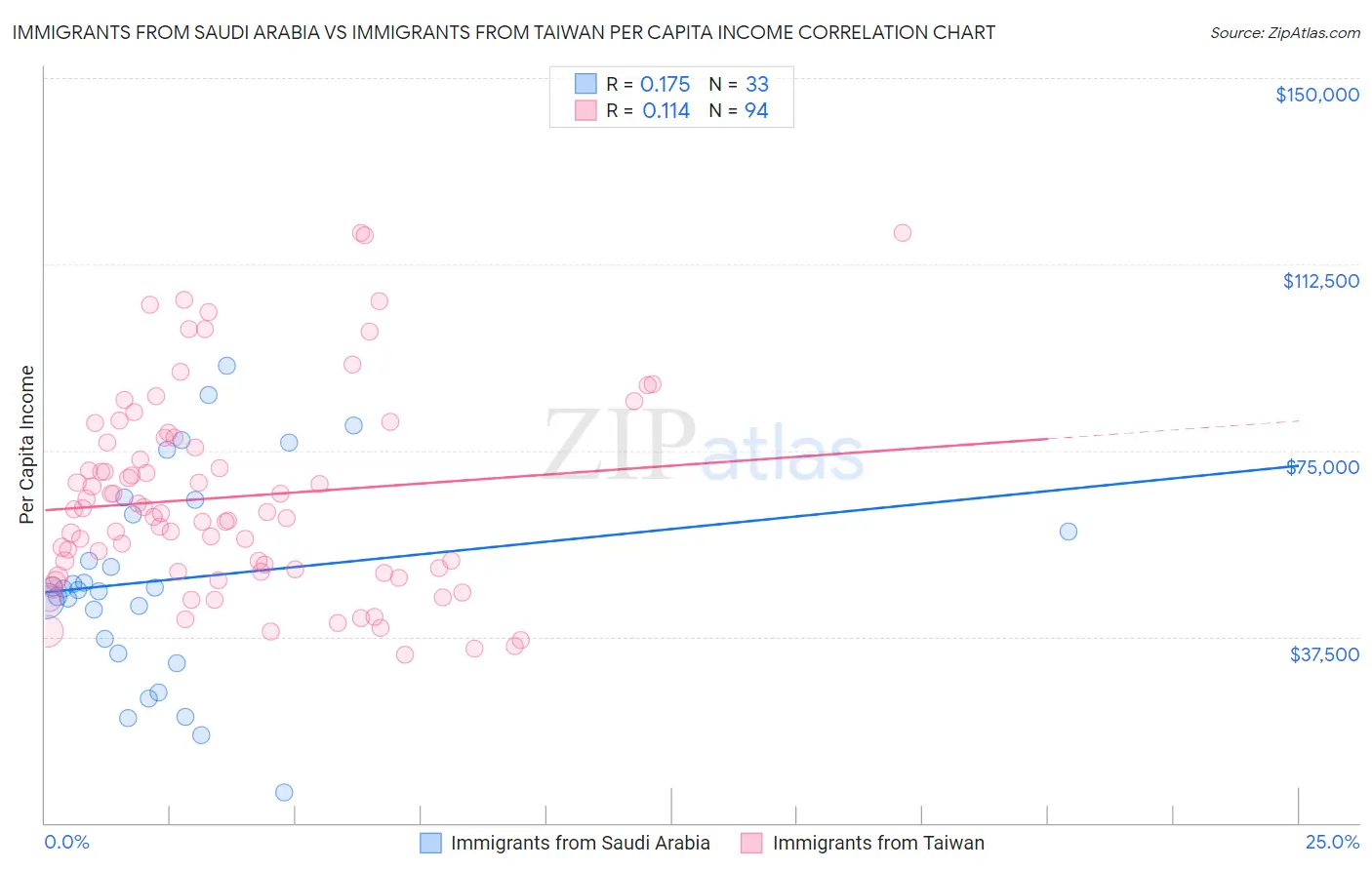 Immigrants from Saudi Arabia vs Immigrants from Taiwan Per Capita Income