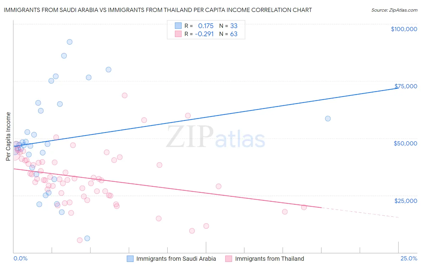 Immigrants from Saudi Arabia vs Immigrants from Thailand Per Capita Income