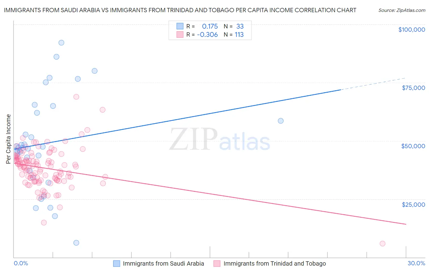 Immigrants from Saudi Arabia vs Immigrants from Trinidad and Tobago Per Capita Income