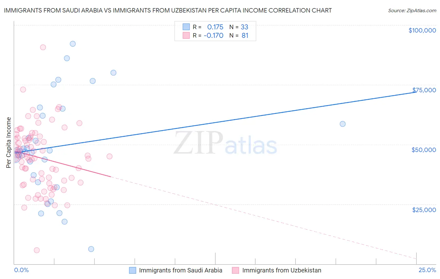 Immigrants from Saudi Arabia vs Immigrants from Uzbekistan Per Capita Income