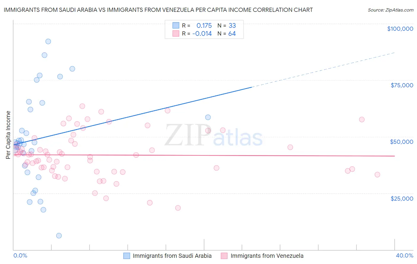 Immigrants from Saudi Arabia vs Immigrants from Venezuela Per Capita Income