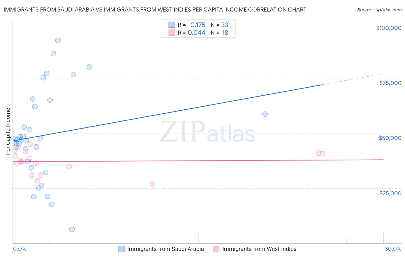 Immigrants from Saudi Arabia vs Immigrants from West Indies Per Capita Income