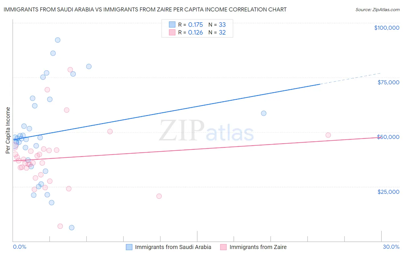 Immigrants from Saudi Arabia vs Immigrants from Zaire Per Capita Income