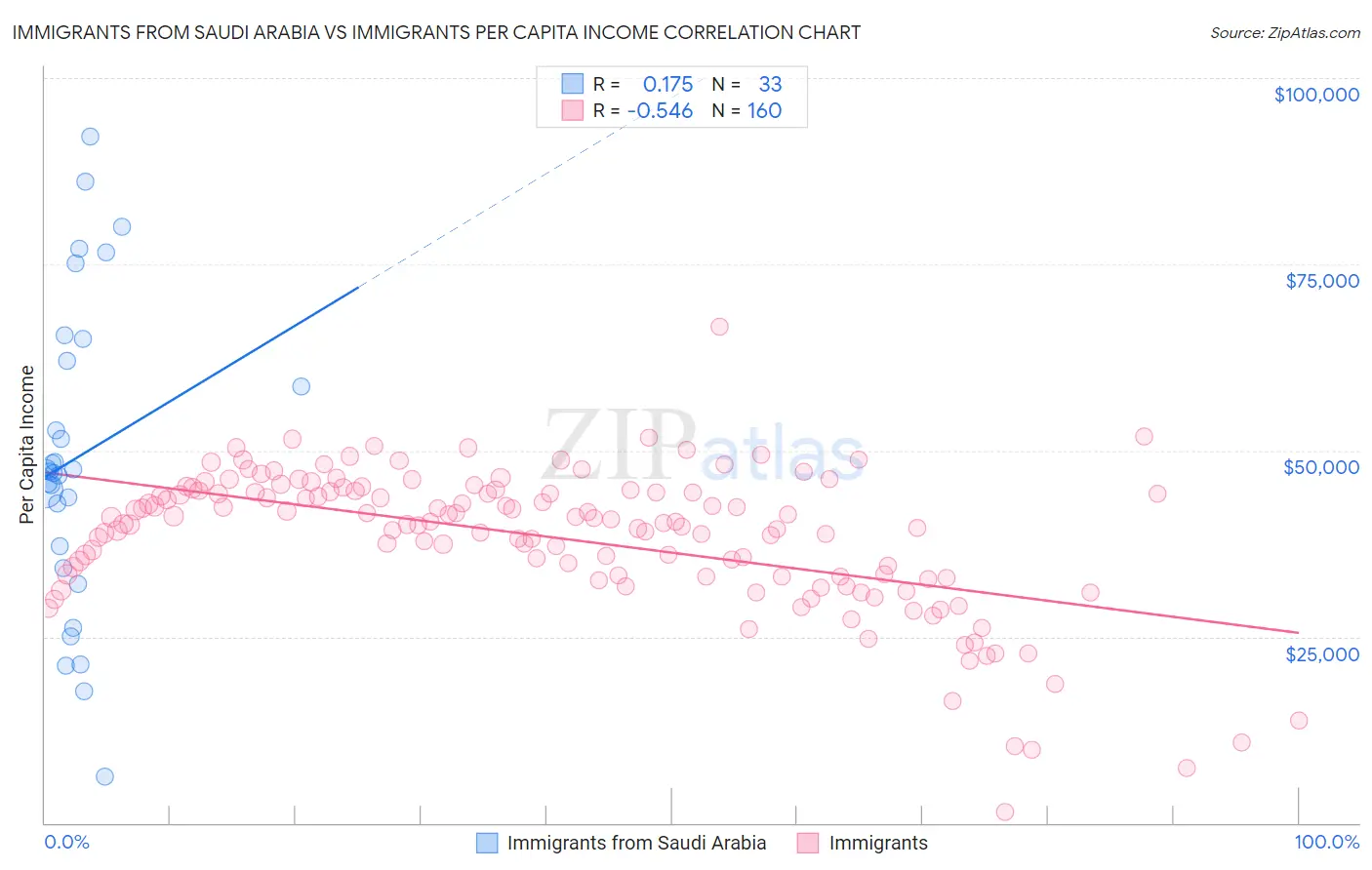 Immigrants from Saudi Arabia vs Immigrants Per Capita Income