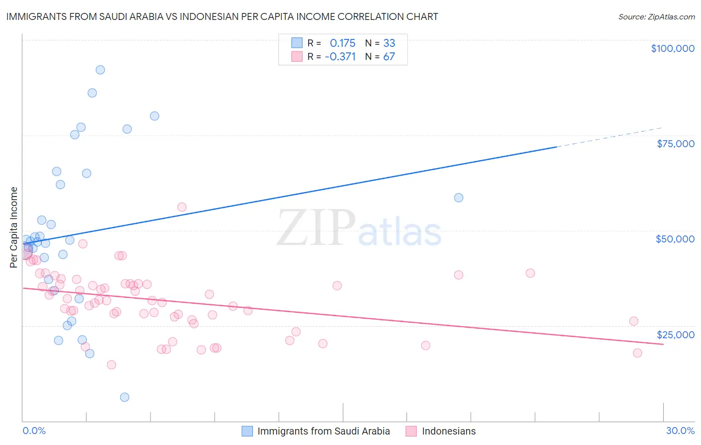 Immigrants from Saudi Arabia vs Indonesian Per Capita Income