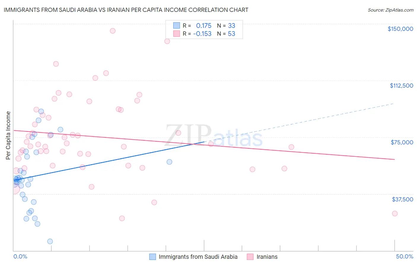 Immigrants from Saudi Arabia vs Iranian Per Capita Income