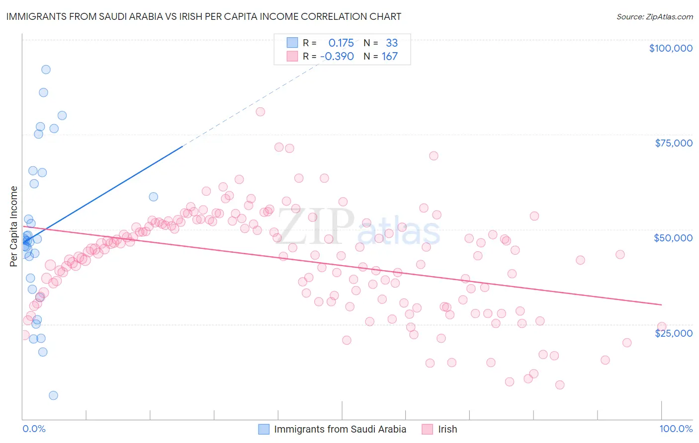 Immigrants from Saudi Arabia vs Irish Per Capita Income