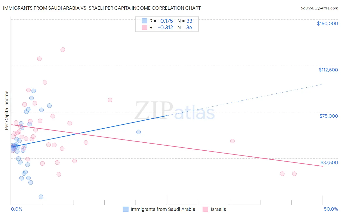 Immigrants from Saudi Arabia vs Israeli Per Capita Income