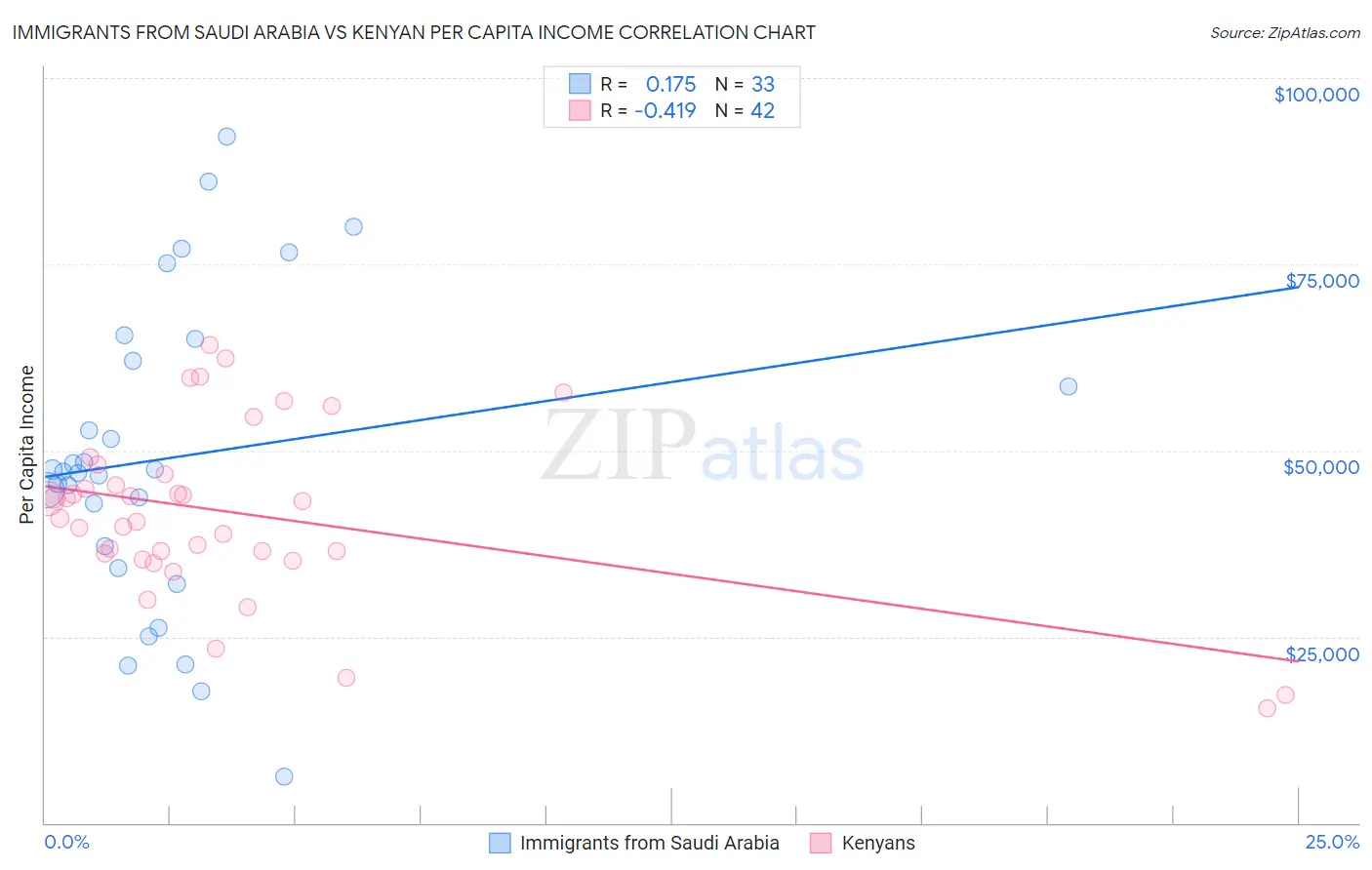 Immigrants from Saudi Arabia vs Kenyan Per Capita Income