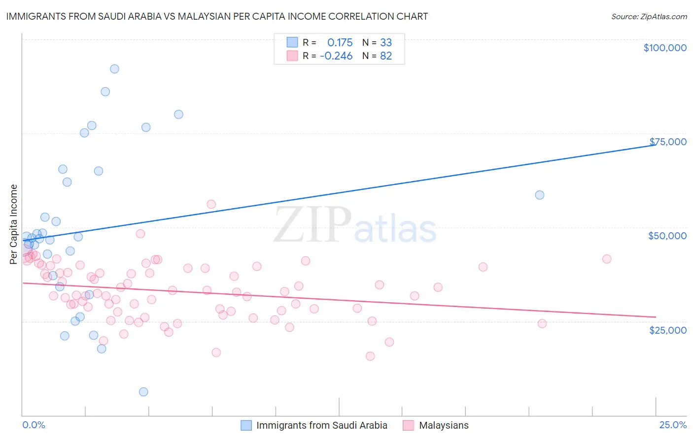 Immigrants from Saudi Arabia vs Malaysian Per Capita Income