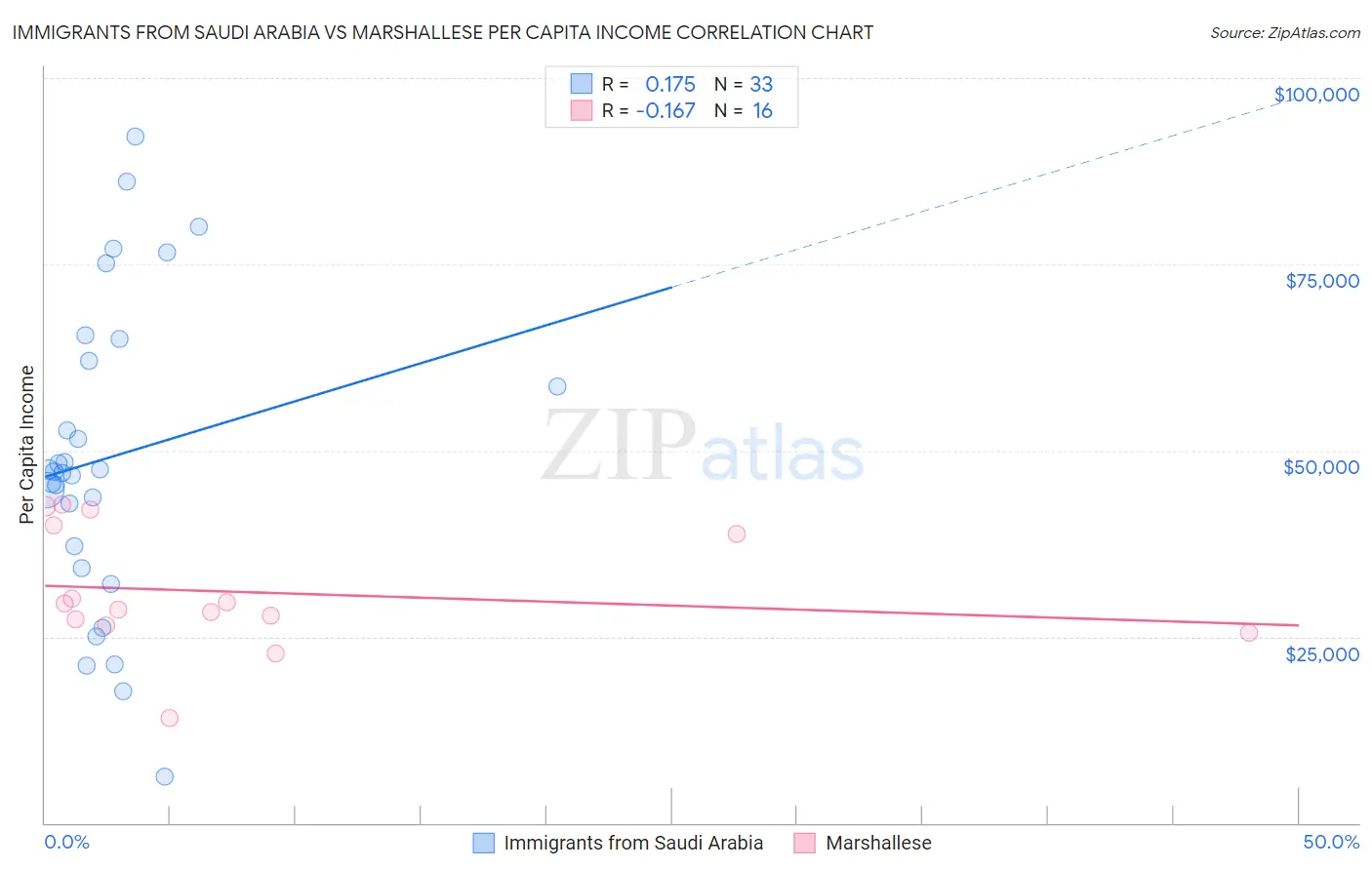 Immigrants from Saudi Arabia vs Marshallese Per Capita Income