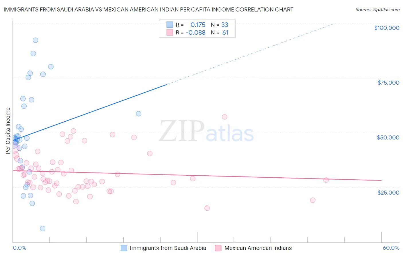 Immigrants from Saudi Arabia vs Mexican American Indian Per Capita Income