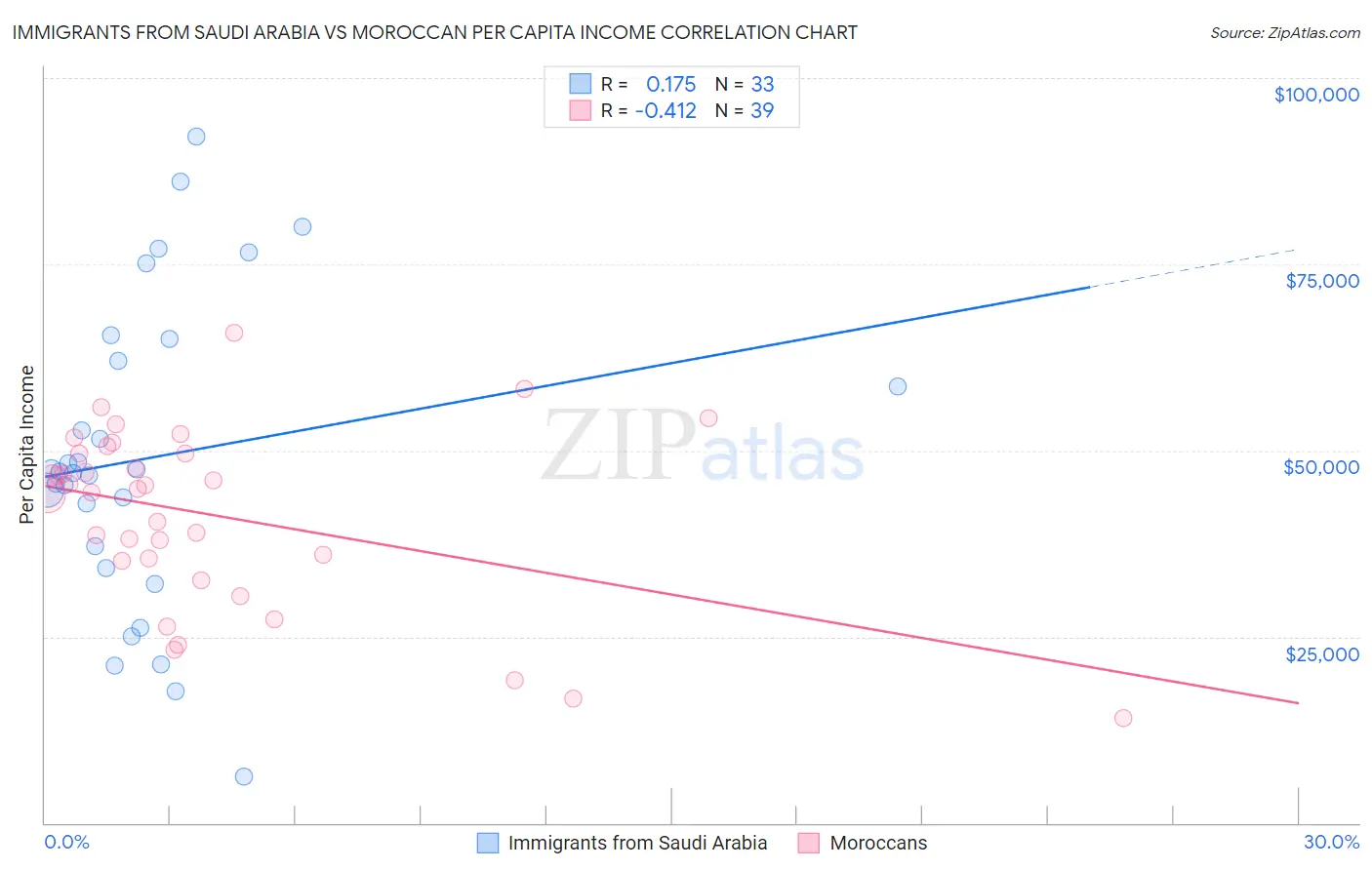 Immigrants from Saudi Arabia vs Moroccan Per Capita Income