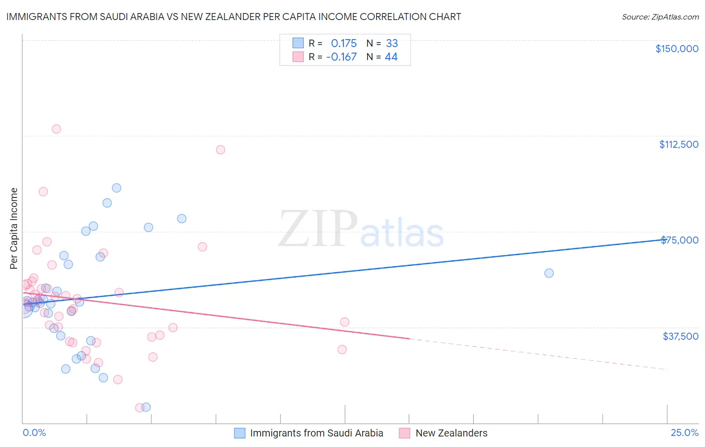 Immigrants from Saudi Arabia vs New Zealander Per Capita Income