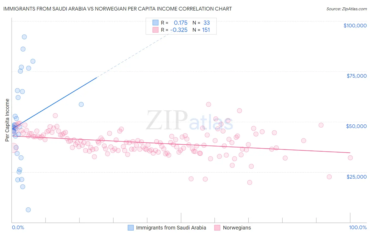 Immigrants from Saudi Arabia vs Norwegian Per Capita Income